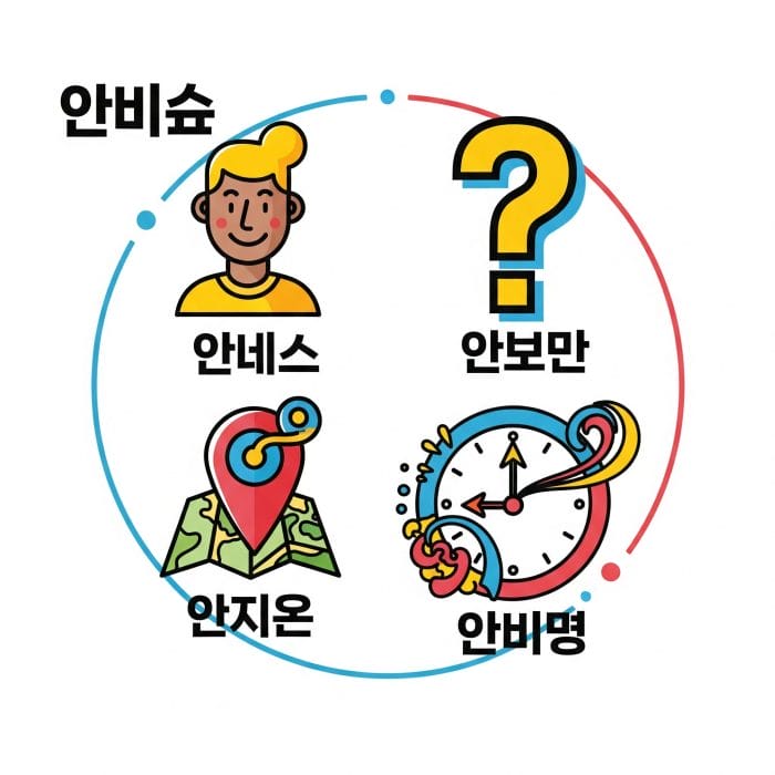 人、クエスチョンマーク、地図ピン、時計のアイコンが円を描くように配置され、それぞれに韓国語が添えられているグラフィック
