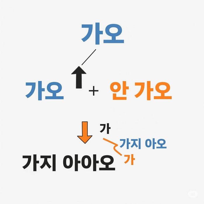 「안」を前につける方法と、「-지 않다」を後ろにつける方法を比較した図