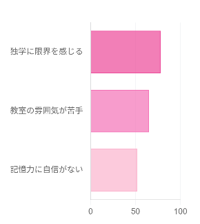 日本語でラベル付けされた3本の横棒が、それぞれ異なる理由を表し、0から100までの長さを示す棒グラフ。.