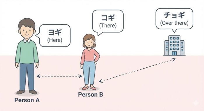 韓国語のここ・そこ・あそこ（ヨギ・コギ・チョギ）の距離感を表す図解