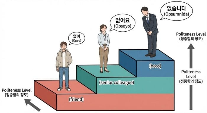 韓国ドラマのような「呆れた」感情を表すオプソの使い方のイラスト